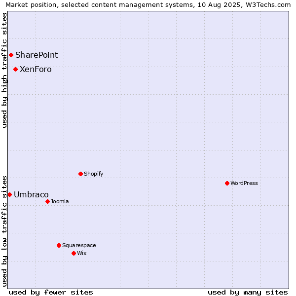 Market position of XenForo vs. SharePoint vs. Umbraco