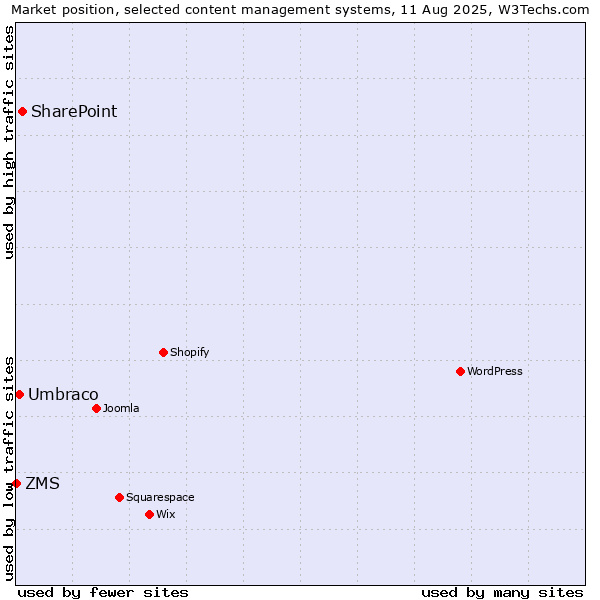 Market position of SharePoint vs. Umbraco vs. ZMS