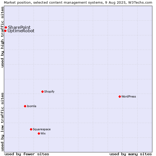 Market position of SharePoint vs. UptimeRobot