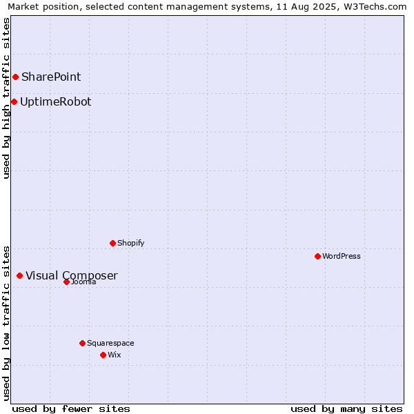 Market position of Visual Composer vs. SharePoint vs. UptimeRobot