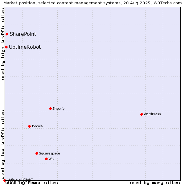 Market position of SharePoint vs. UptimeRobot vs. WheelCMS
