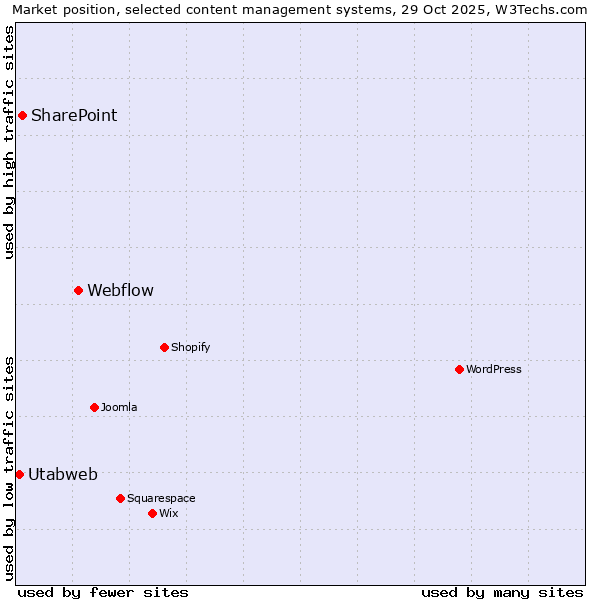Market position of Webflow vs. SharePoint vs. Utabweb