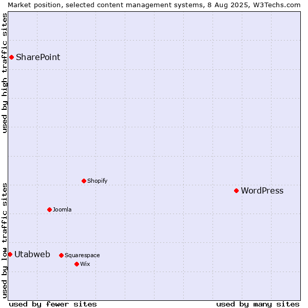 Market position of WordPress vs. SharePoint vs. Utabweb