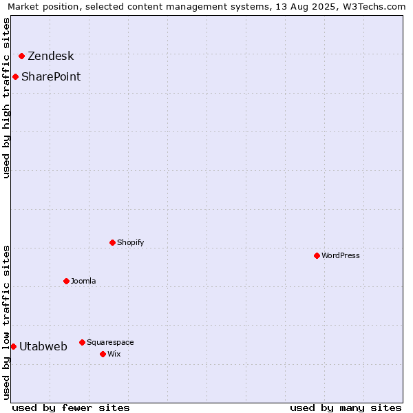 Market position of Zendesk vs. SharePoint vs. Utabweb