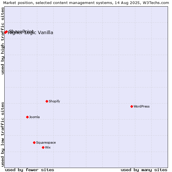 Market position of SharePoint vs. Higher Logic Vanilla