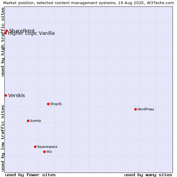 Market position of SharePoint vs. Verskis vs. Higher Logic Vanilla