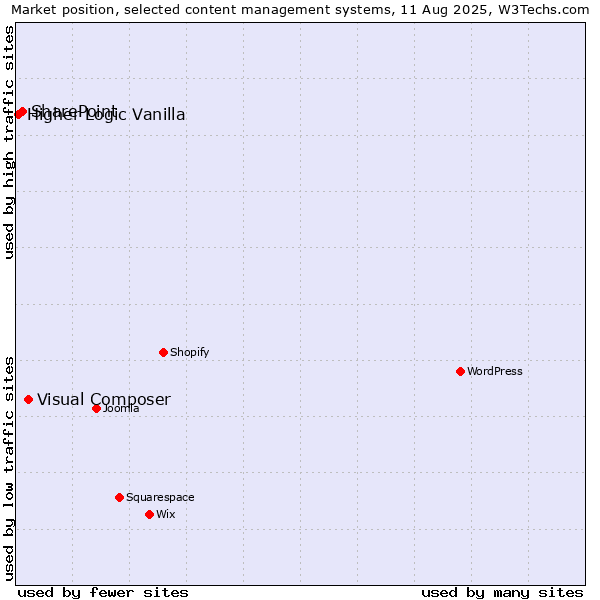 Market position of Visual Composer vs. SharePoint vs. Higher Logic Vanilla