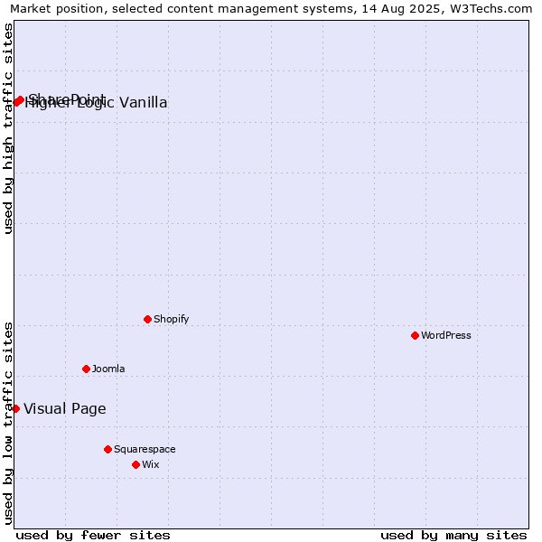 Market position of SharePoint vs. Higher Logic Vanilla vs. Visual Page