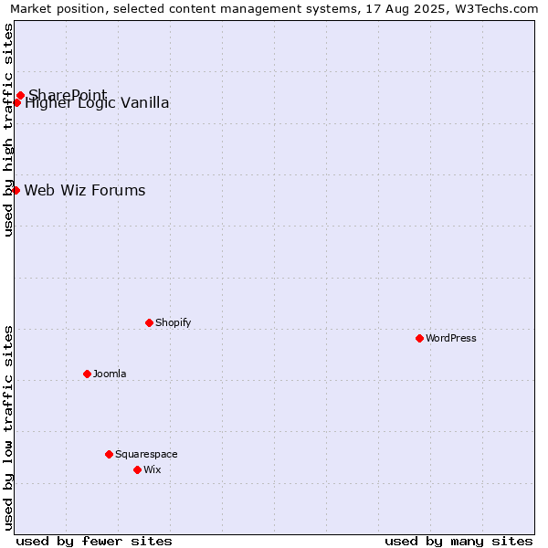 Market position of SharePoint vs. Higher Logic Vanilla vs. Web Wiz Forums