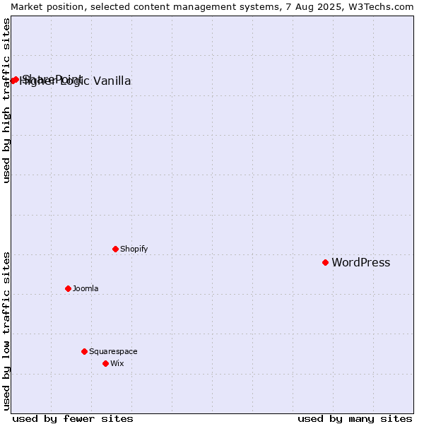 Market position of WordPress vs. SharePoint vs. Higher Logic Vanilla