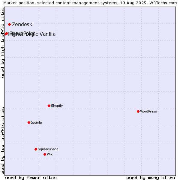 Market position of Zendesk vs. SharePoint vs. Higher Logic Vanilla