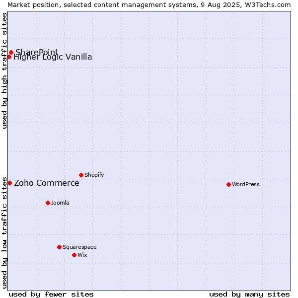 Market position of SharePoint vs. Zoho Commerce vs. Higher Logic Vanilla