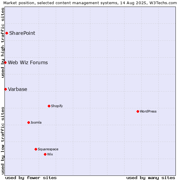 Market position of SharePoint vs. Varbase vs. Web Wiz Forums