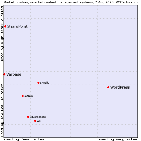 Market position of WordPress vs. SharePoint vs. Varbase