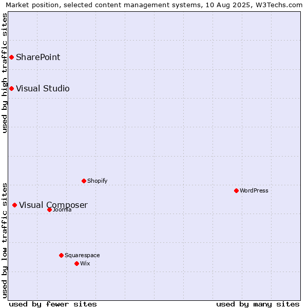 Market position of Visual Composer vs. SharePoint vs. Visual Studio