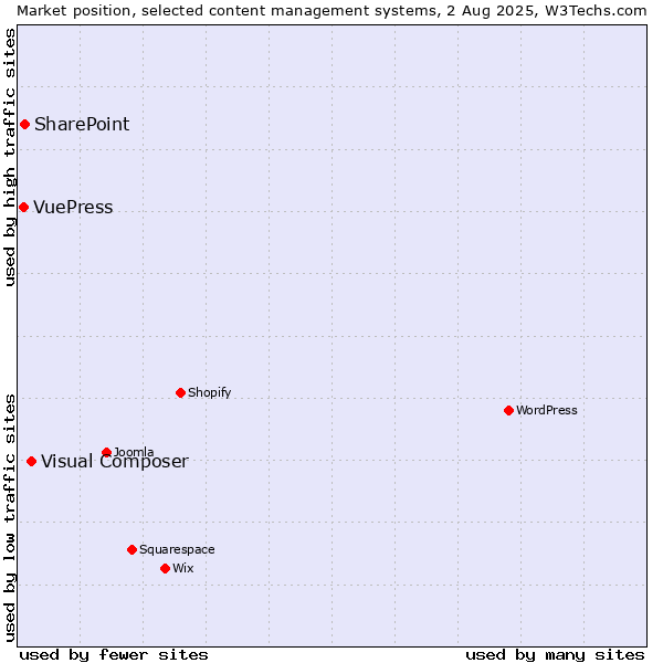 Market position of Visual Composer vs. SharePoint vs. VuePress