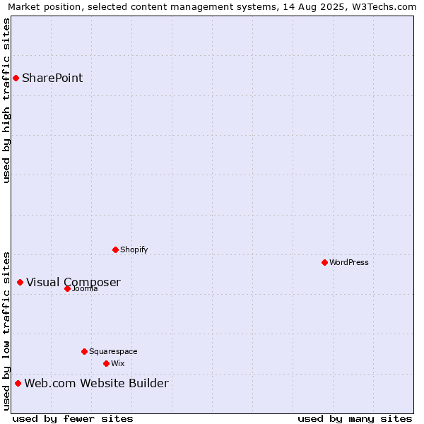 Market position of Visual Composer vs. Web.com Website Builder vs. SharePoint