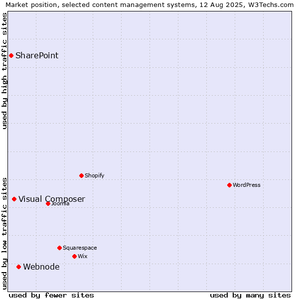 Market position of Webnode vs. Visual Composer vs. SharePoint