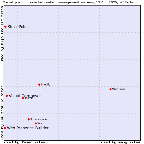 Market position of Visual Composer vs. SharePoint vs. Web Presence Builder