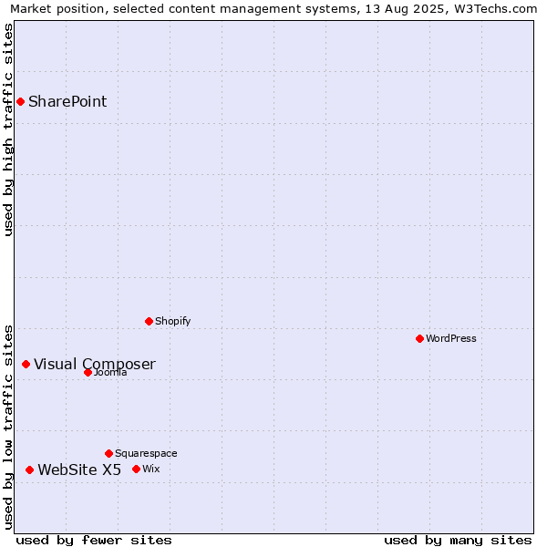 Market position of WebSite X5 vs. Visual Composer vs. SharePoint