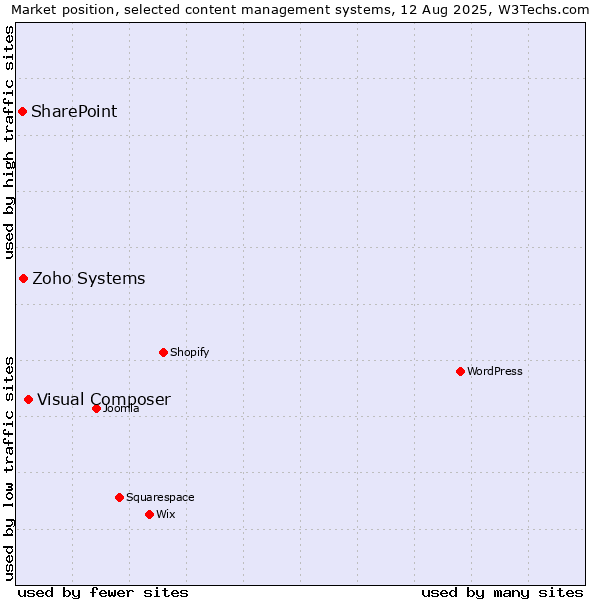 Market position of Visual Composer vs. Zoho Systems vs. SharePoint
