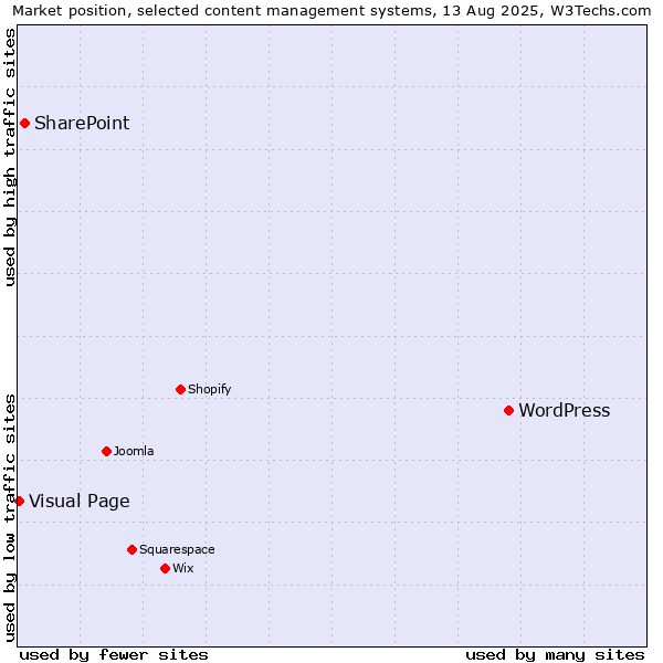 Market position of WordPress vs. SharePoint vs. Visual Page