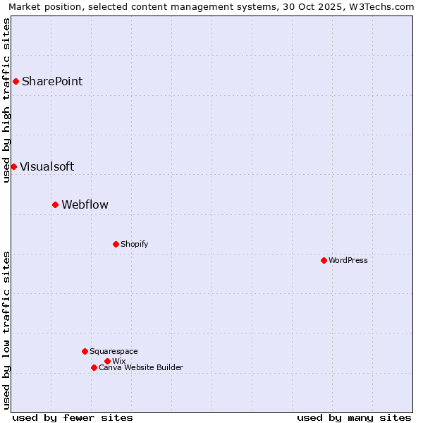 Market position of Webflow vs. SharePoint vs. Visualsoft