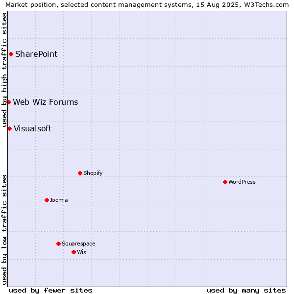 Market position of SharePoint vs. Visualsoft vs. Web Wiz Forums