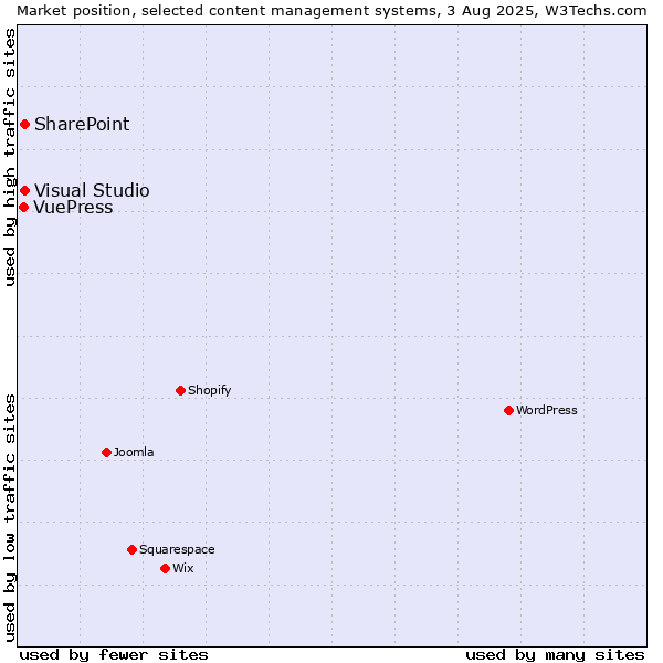 Market position of SharePoint vs. Visual Studio vs. VuePress