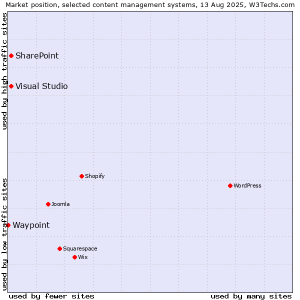 Market position of SharePoint vs. Visual Studio vs. Waypoint