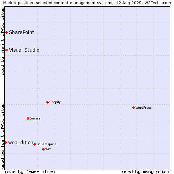 Market position of SharePoint vs. Visual Studio vs. webEdition