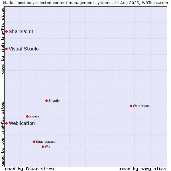 Market position of SharePoint vs. Visual Studio vs. Weblication