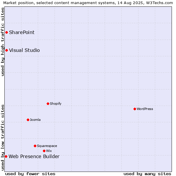Market position of SharePoint vs. Visual Studio vs. Web Presence Builder