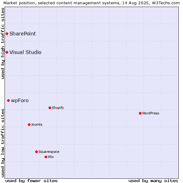 Market position of wpForo vs. SharePoint vs. Visual Studio