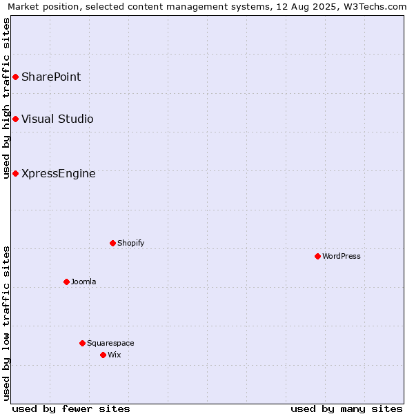Market position of SharePoint vs. Visual Studio vs. XpressEngine