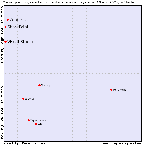 Market position of Zendesk vs. SharePoint vs. Visual Studio