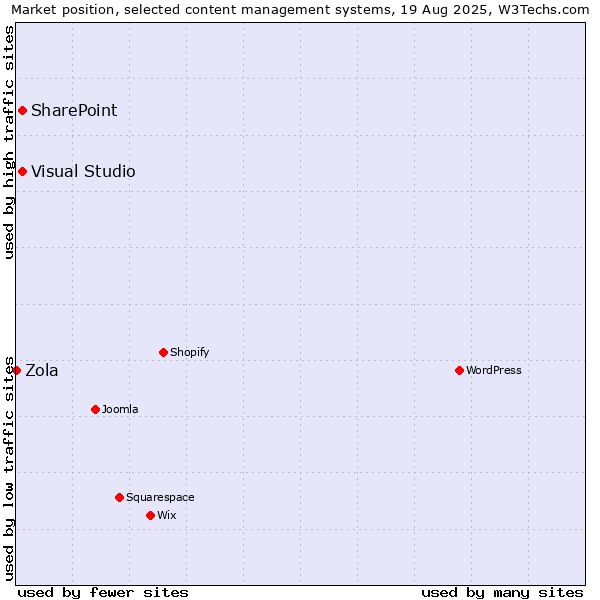 Market position of SharePoint vs. Visual Studio vs. Zola