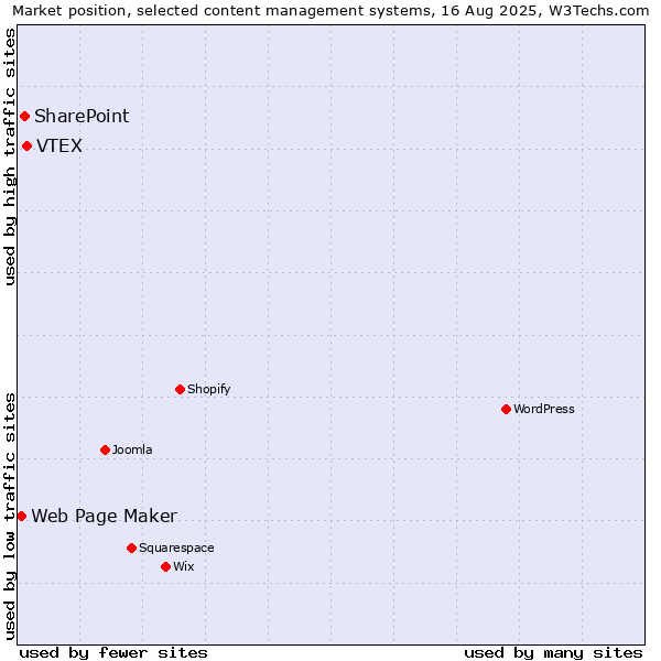 Market position of VTEX vs. SharePoint vs. Web Page Maker