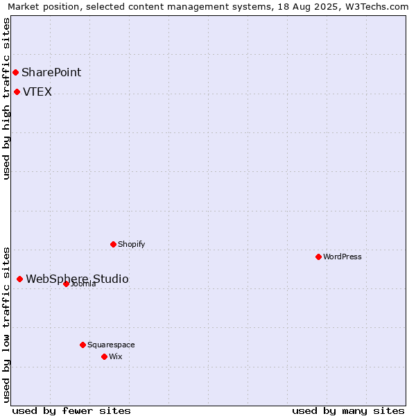 Market position of WebSphere Studio vs. VTEX vs. SharePoint