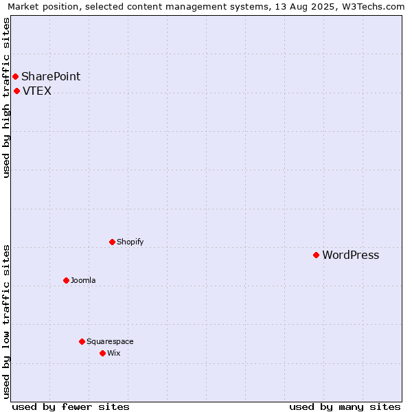 Market position of WordPress vs. VTEX vs. SharePoint