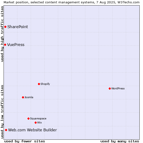 Market position of Web.com Website Builder vs. SharePoint vs. VuePress