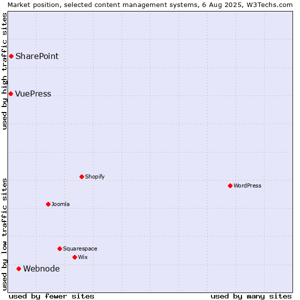 Market position of Webnode vs. SharePoint vs. VuePress