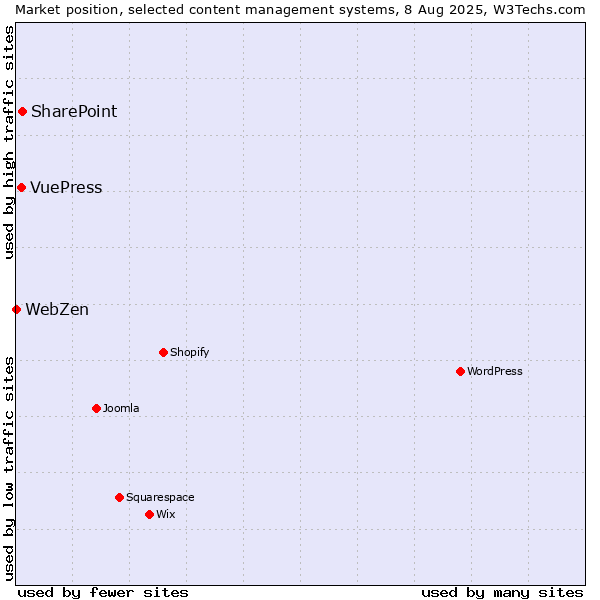 Market position of SharePoint vs. VuePress vs. WebZen