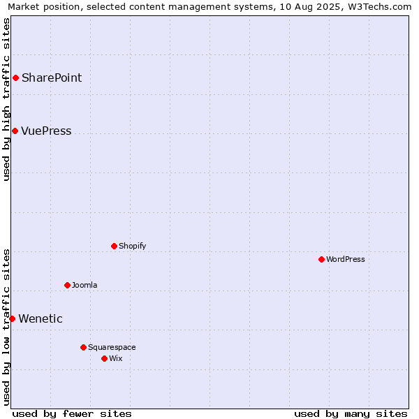 Market position of SharePoint vs. VuePress vs. Wenetic