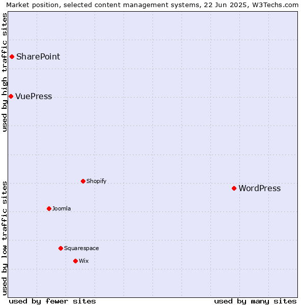 Market position of WordPress vs. SharePoint vs. VuePress