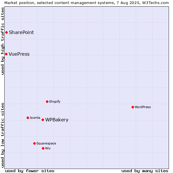 Market position of WPBakery vs. SharePoint vs. VuePress