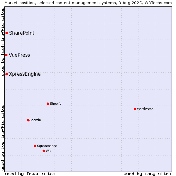 Market position of SharePoint vs. XpressEngine vs. VuePress