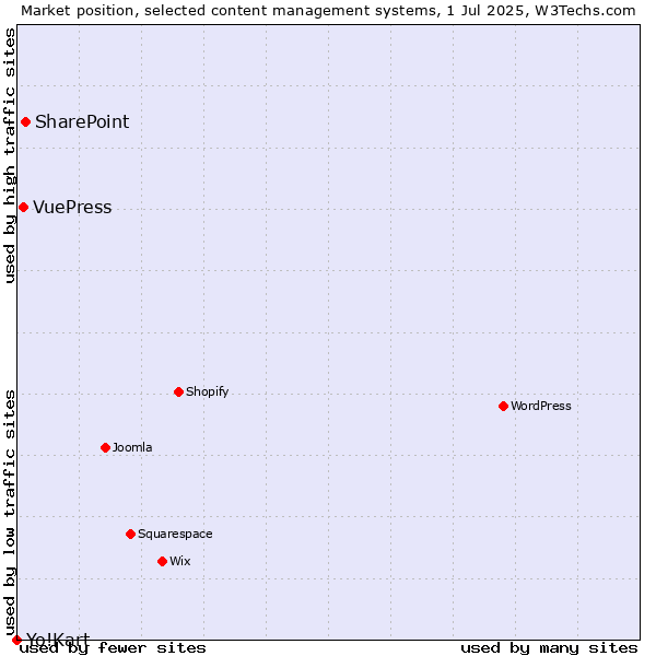 Market position of SharePoint vs. VuePress vs. Yo!Kart