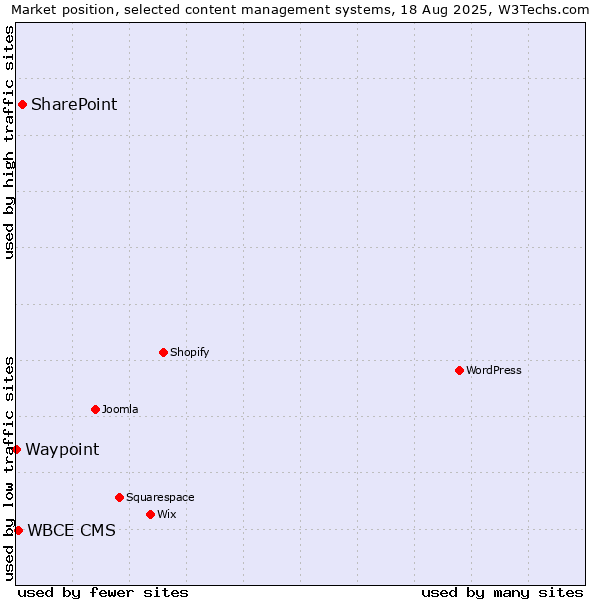 Market position of SharePoint vs. WBCE CMS vs. Waypoint