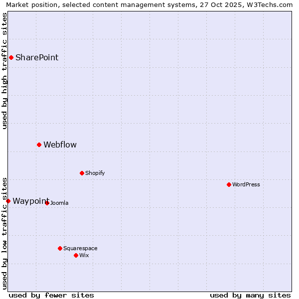 Market position of Webflow vs. SharePoint vs. Waypoint
